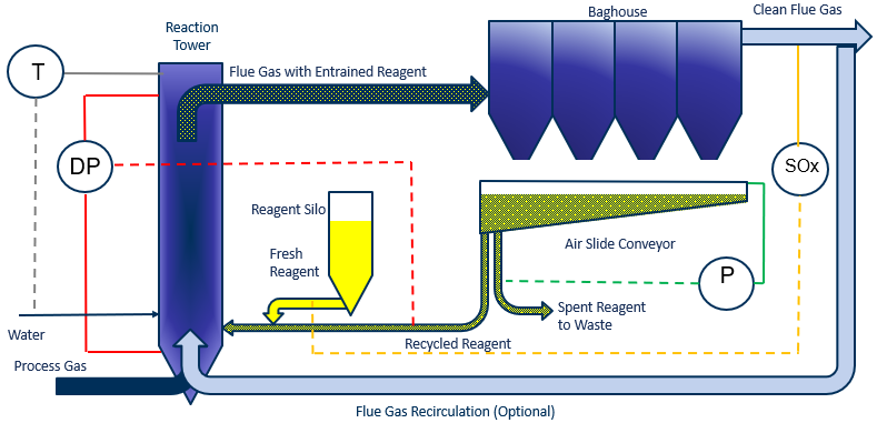 Flue Gas Recirculation