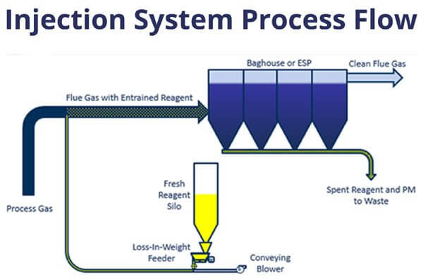 flujo de proceso del sistema de inyección
