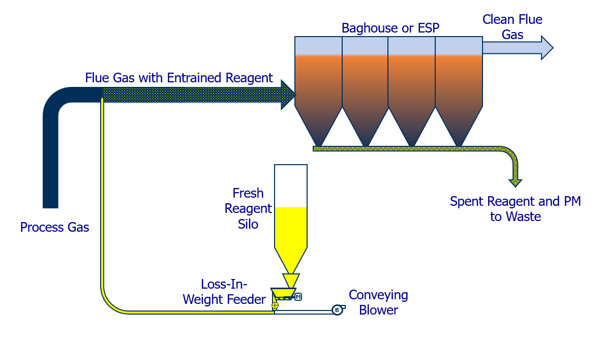 SO2 Reduction with a Dry Sorbent Injection