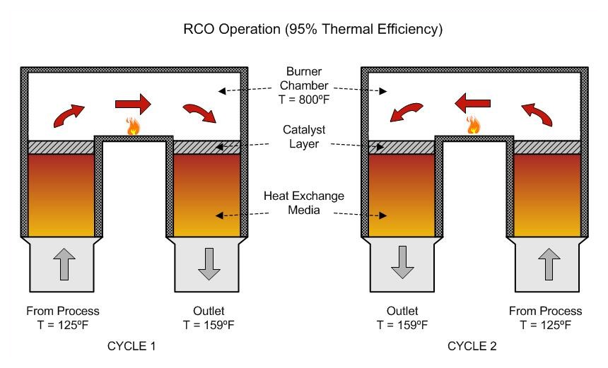 RCO Operations