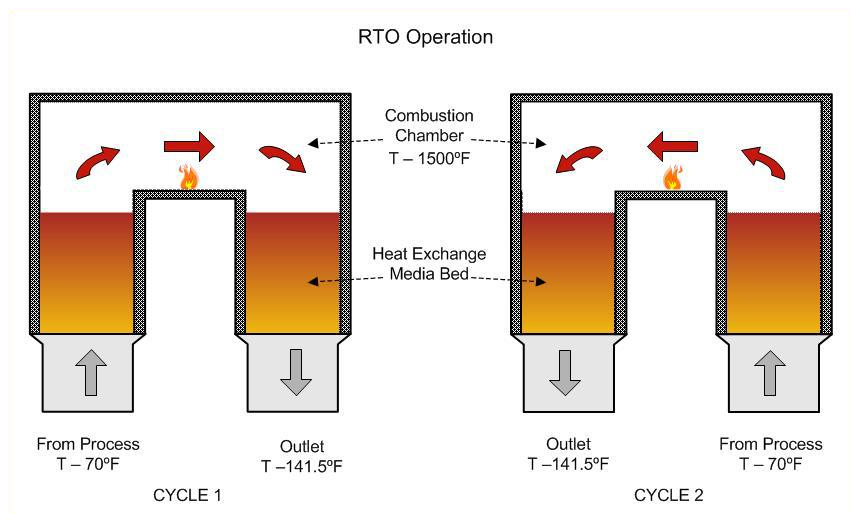 Операции RTO