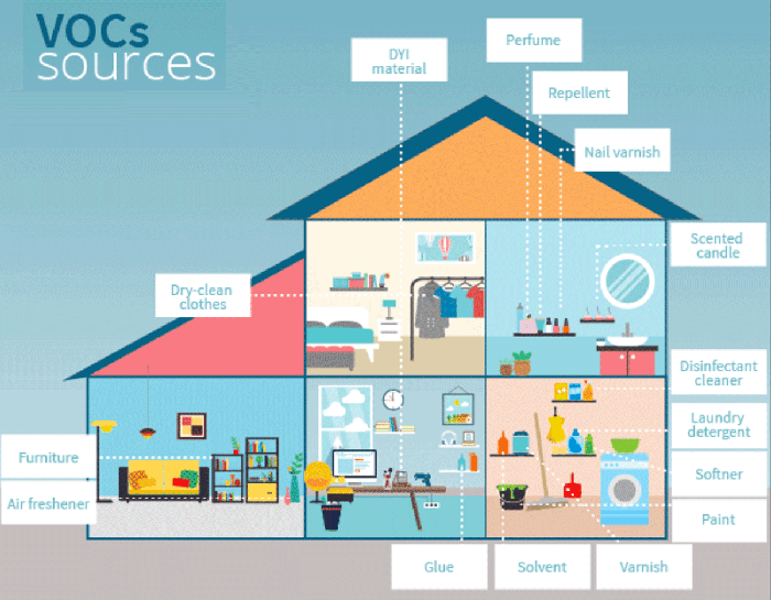 VOCs Sources