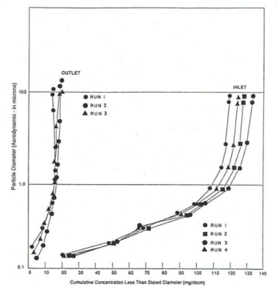 Outlet Particle Size Distributions