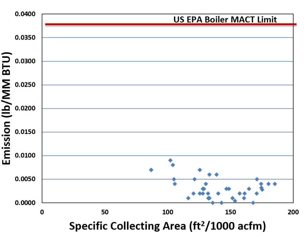 Wet ESP Outlet Concentrations from Biomass Boiler
